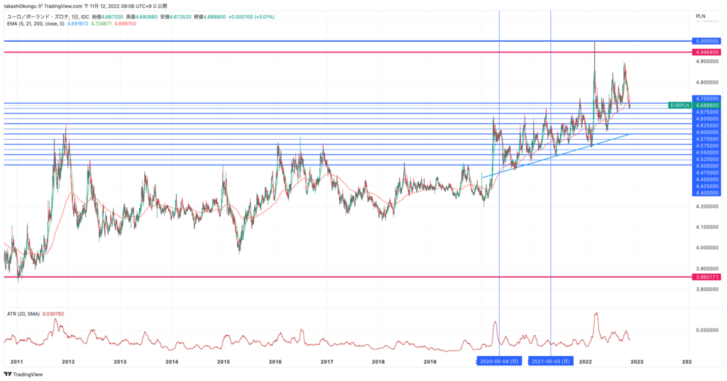 EURPLN_2022-11-12