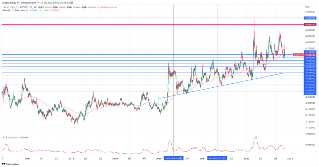 EURPLN_2022-11-19