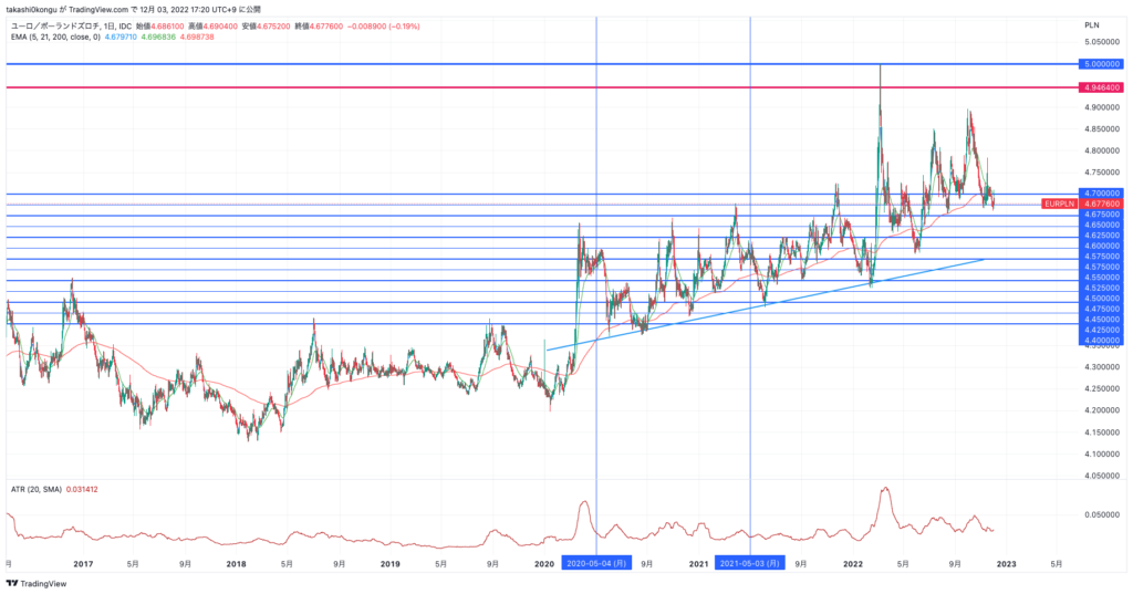 EURPLN_2022-12-03