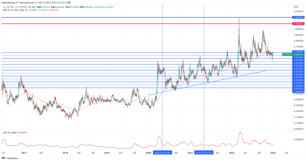 EURPLN_2022-12-31