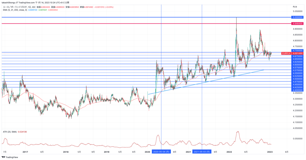 EURPLN_2023-01-14