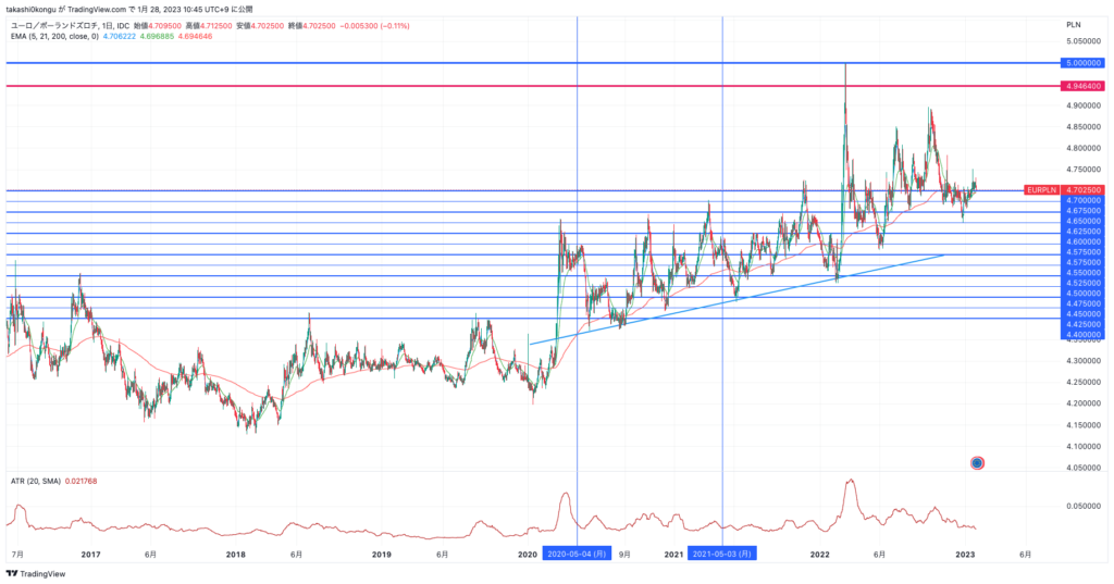 EURPLN_2023-01-28