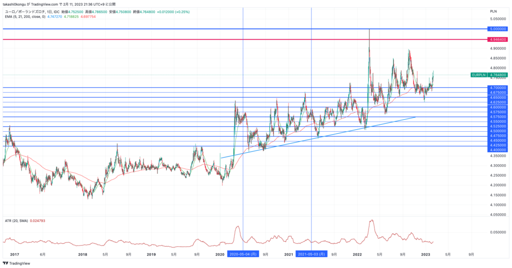 EURPLN_2023-02-11