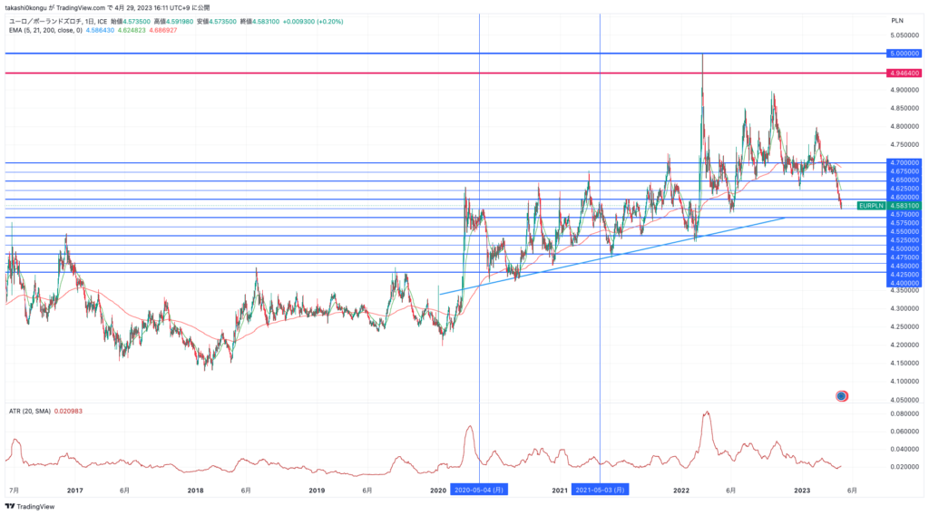 EURPLN_2023-04-29