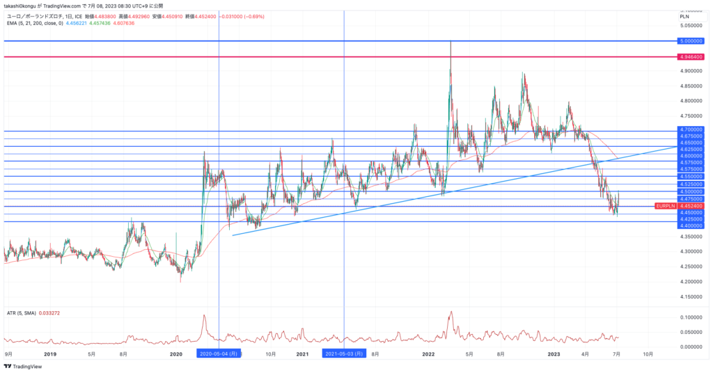 EURPLN_2023-07-08