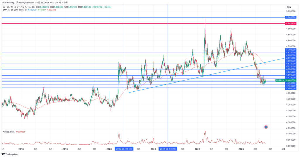 EURPLN_2023-07-22