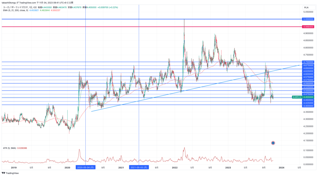 EURPLN_2023-11-04