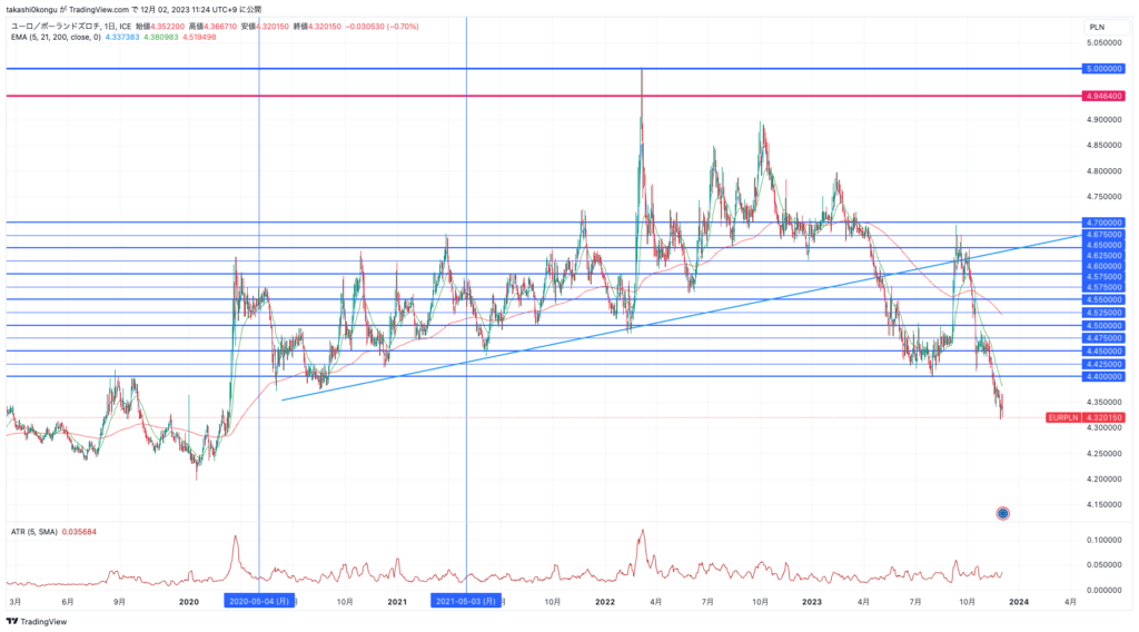 EURPLN_2023-12-02