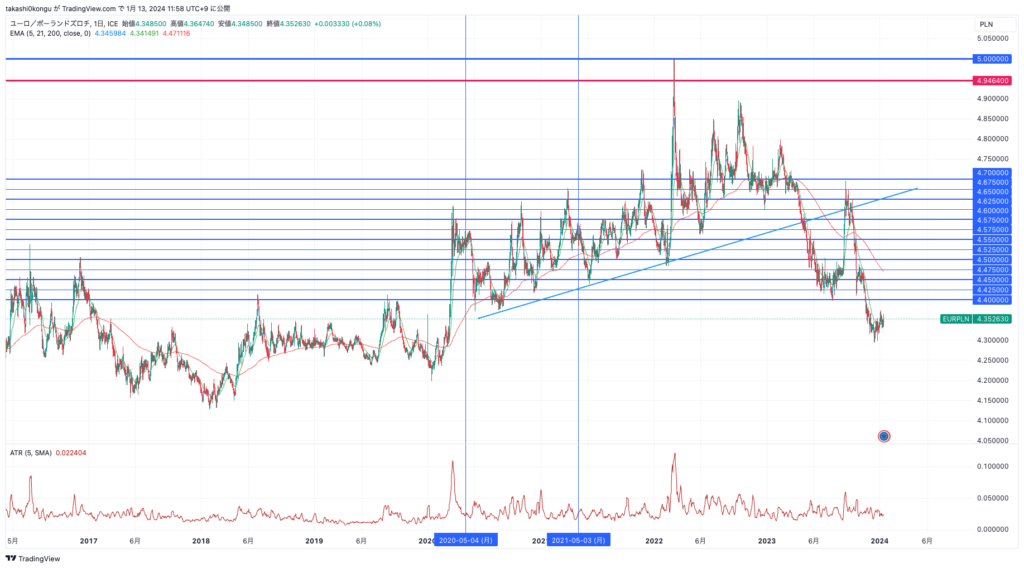 EURPLN_2024-01-13