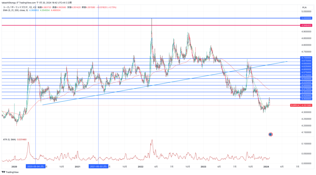 EURPLN_2024-01-20