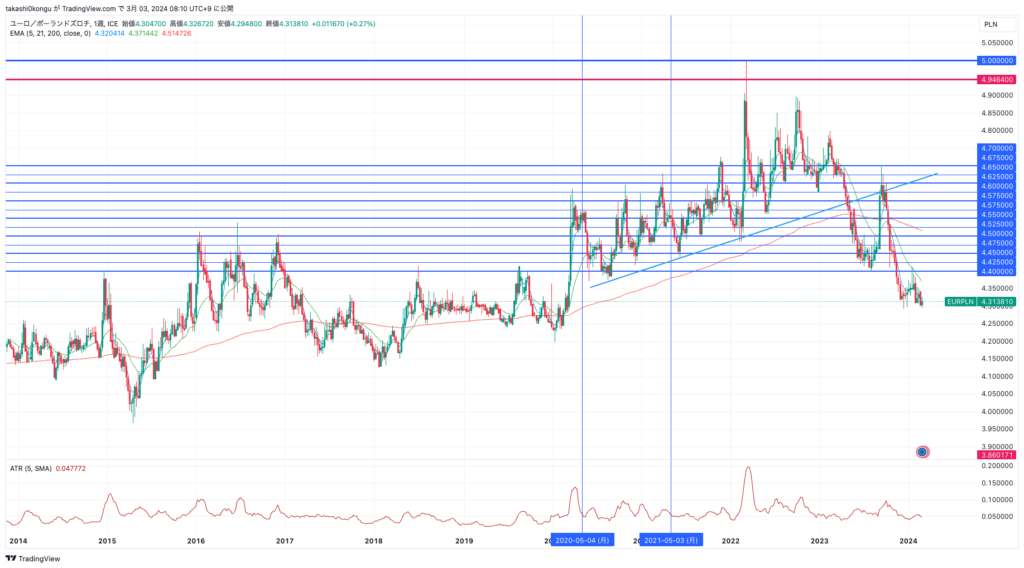 EURPLN_2024-03-03