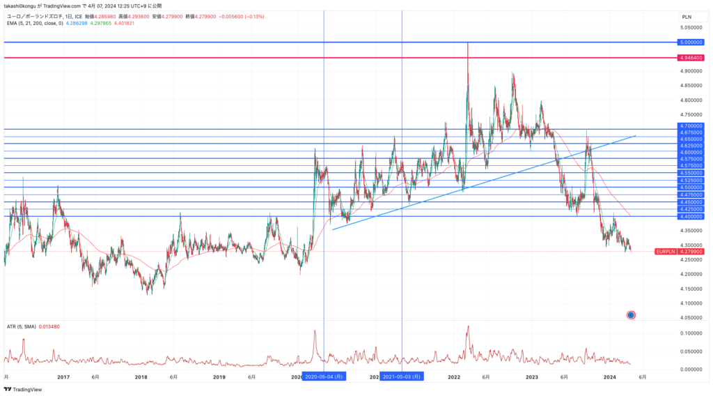 EURPLN_2024-04-07