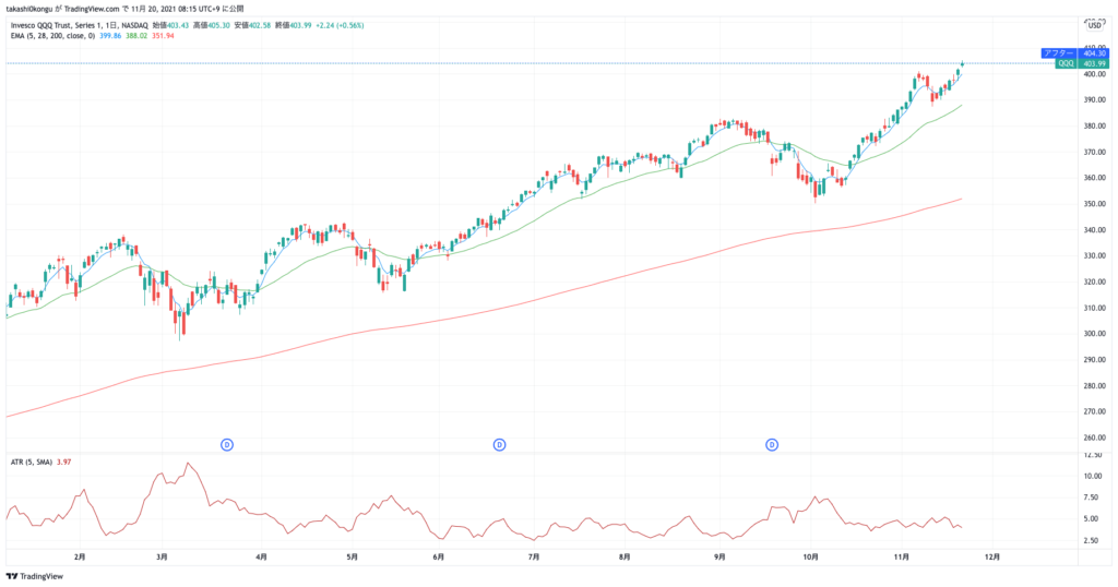 QQQ_2021-11-20