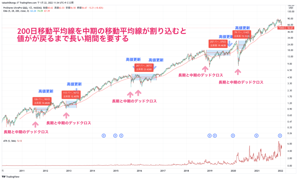 TQQQ_2022-01-22_デッドクロス1