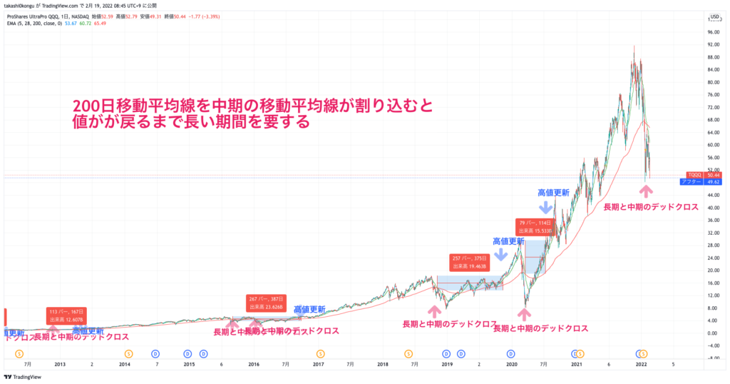 TQQQ_2022-02-19