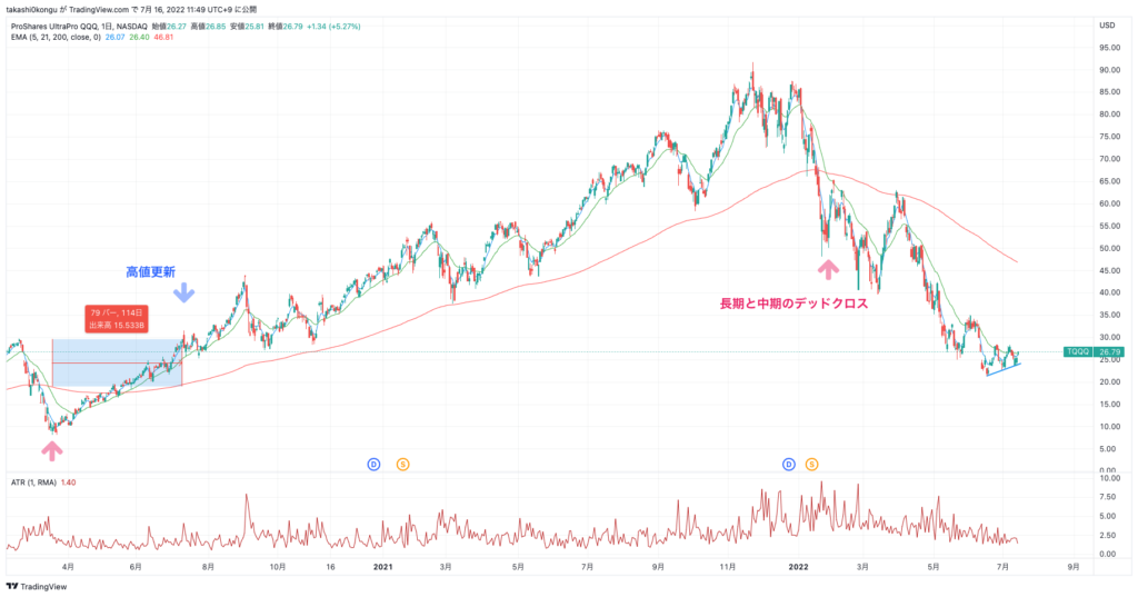 TQQQ_2022-07-16