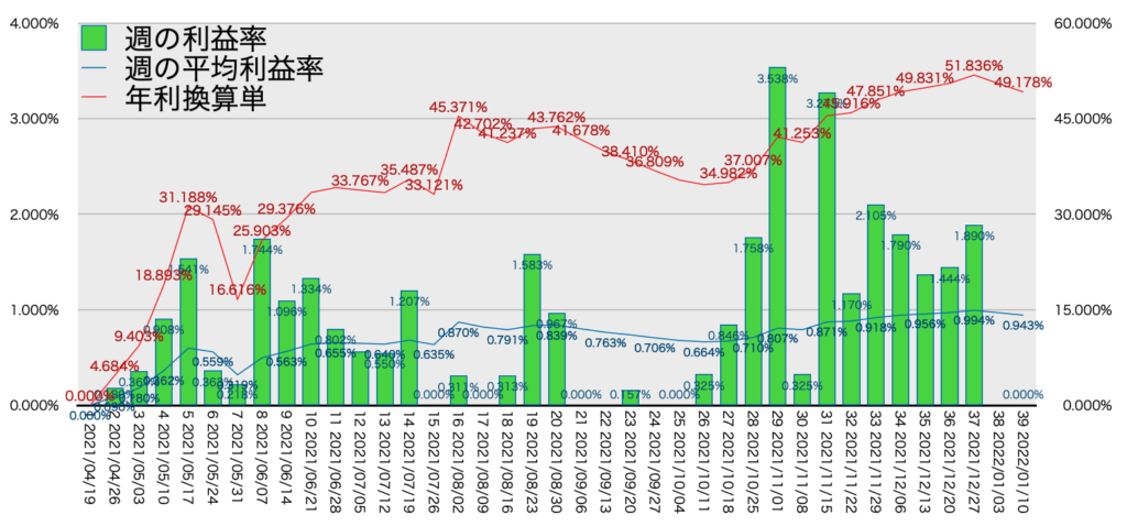 TQQQ_利益率年利1/10