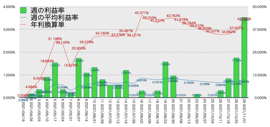 TQQQ_利益率年利11/1