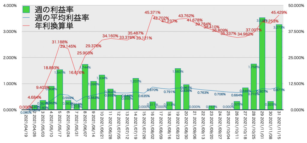 TQQQ_利益率年利11/15