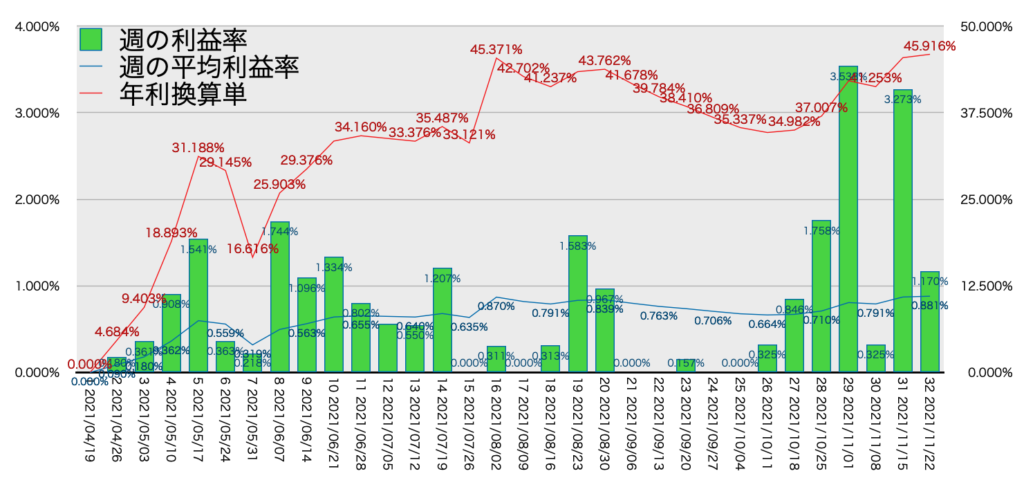 TQQQ_利益率年利11/22