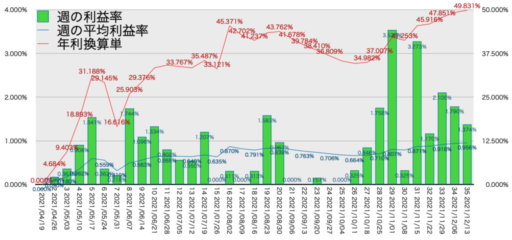 TQQQ_利益率年利12/13