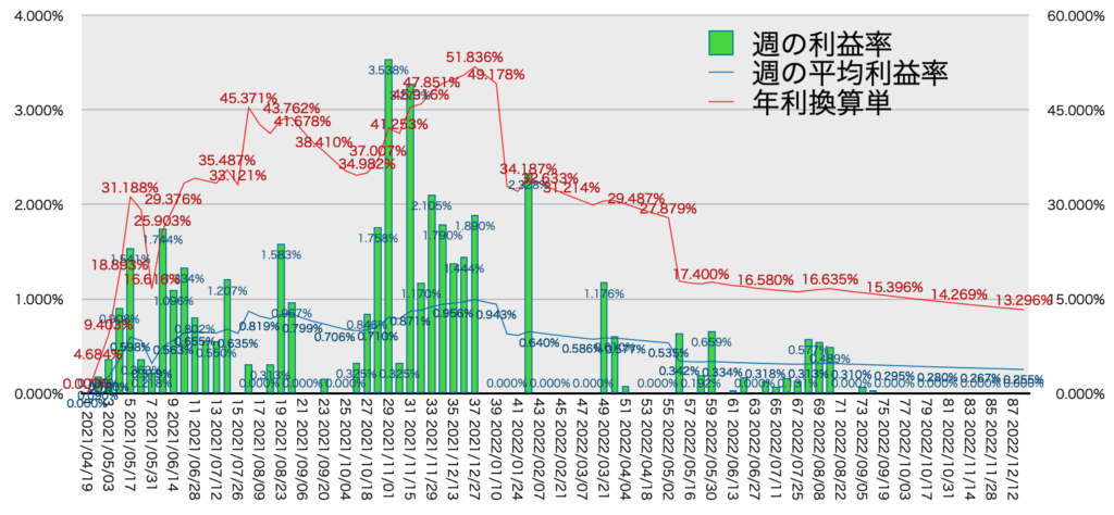 TQQQ_利益率年利12/19