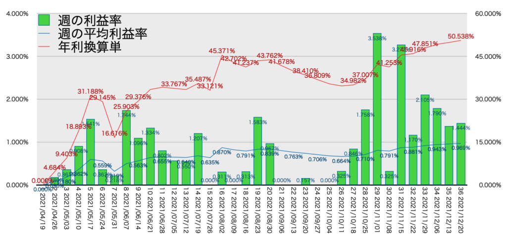 TQQQ_利益率年利12/20