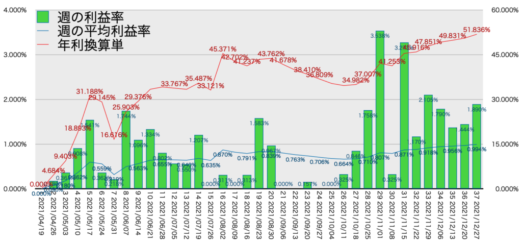 TQQQ_利益率年利12/27