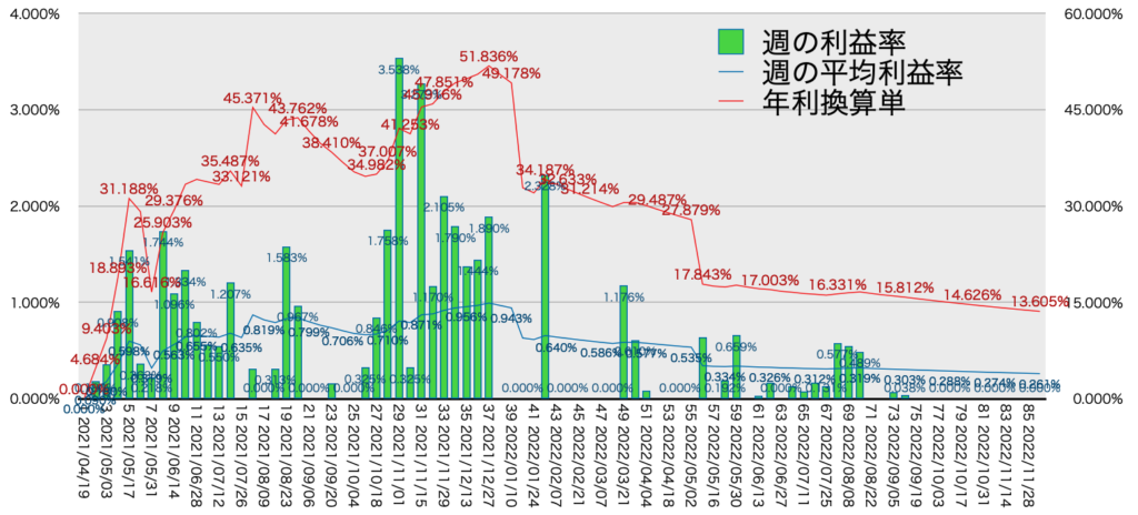 TQQQ_利益率年利12/4