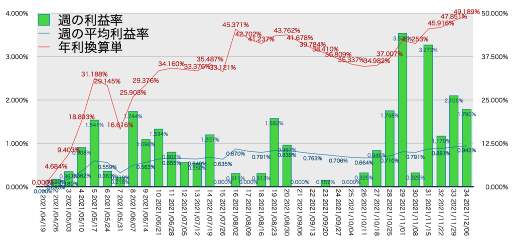 TQQQ_利益率年利12/6