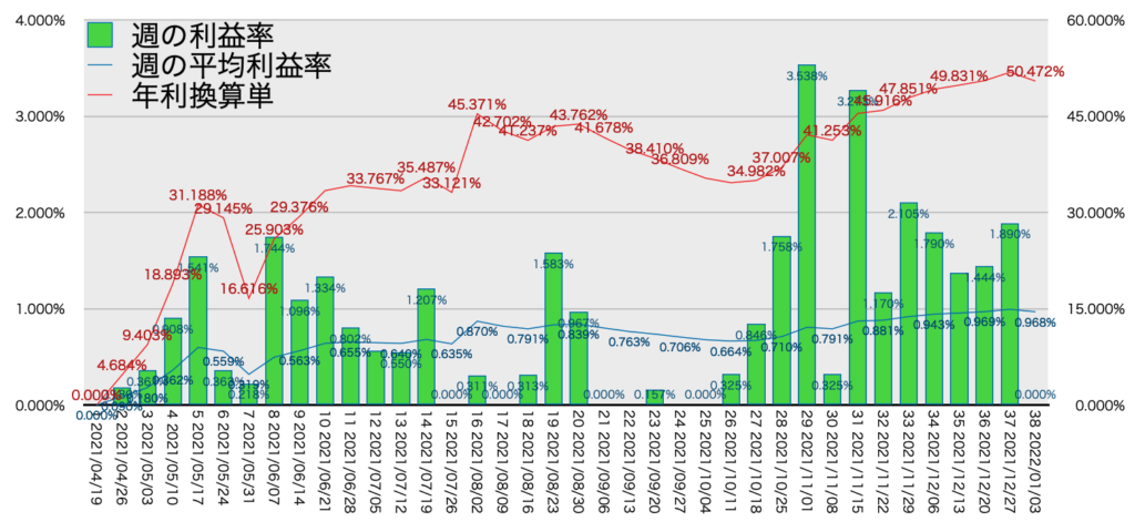 TQQQ_利益率年利1/3