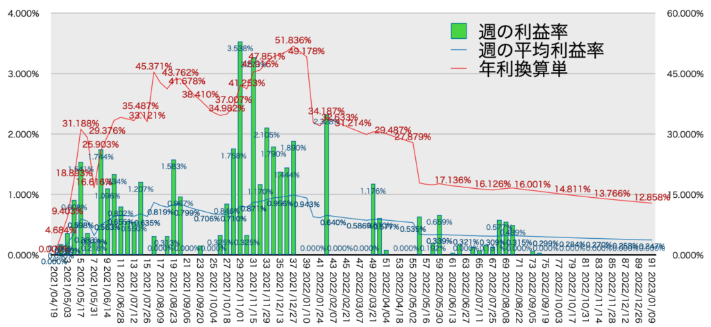 TQQQ_利益率年利1/9