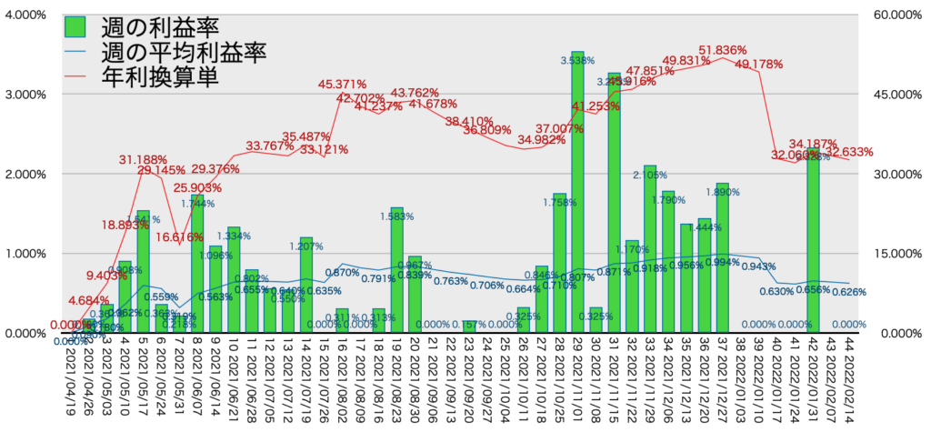 TQQQ_利益率年利2/14