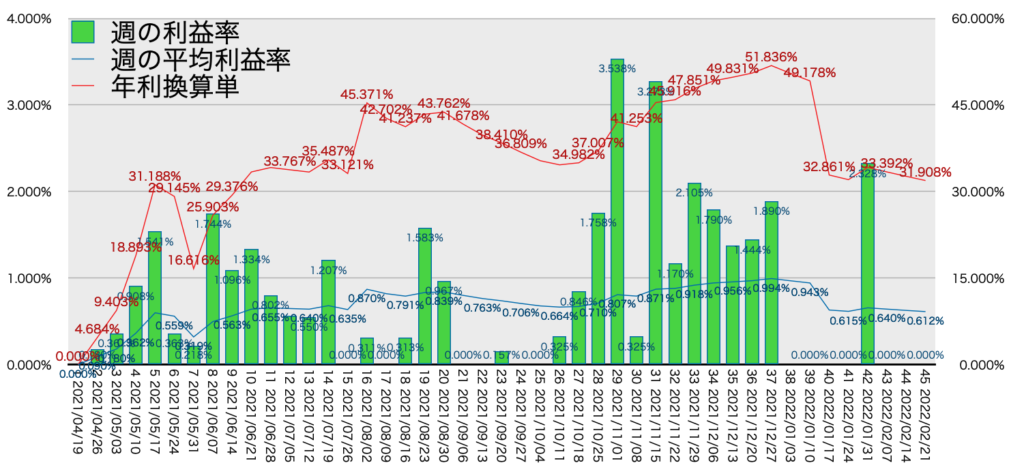 TQQQ_利益率年利2/21