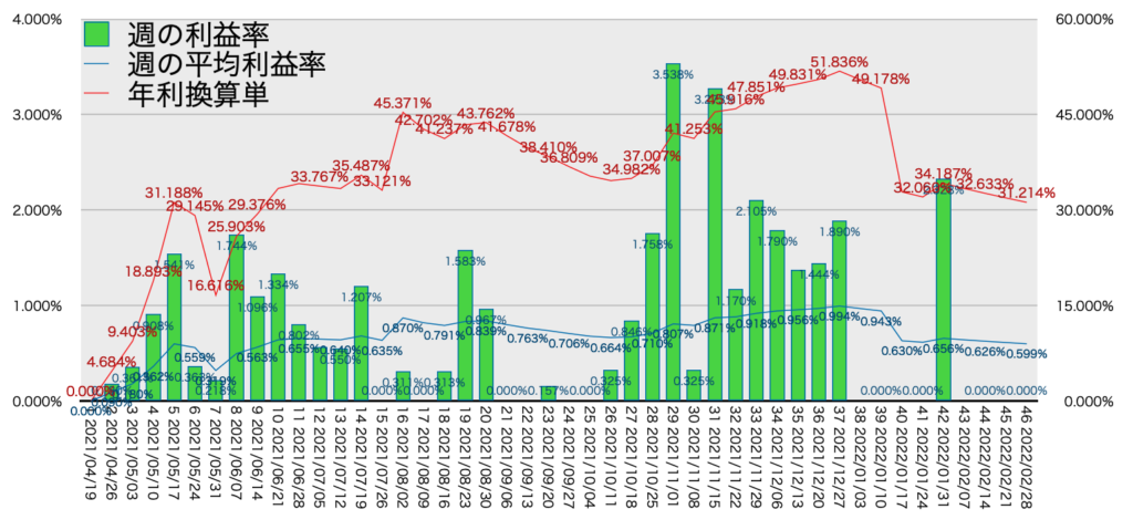 TQQQ_利益率年利2/28