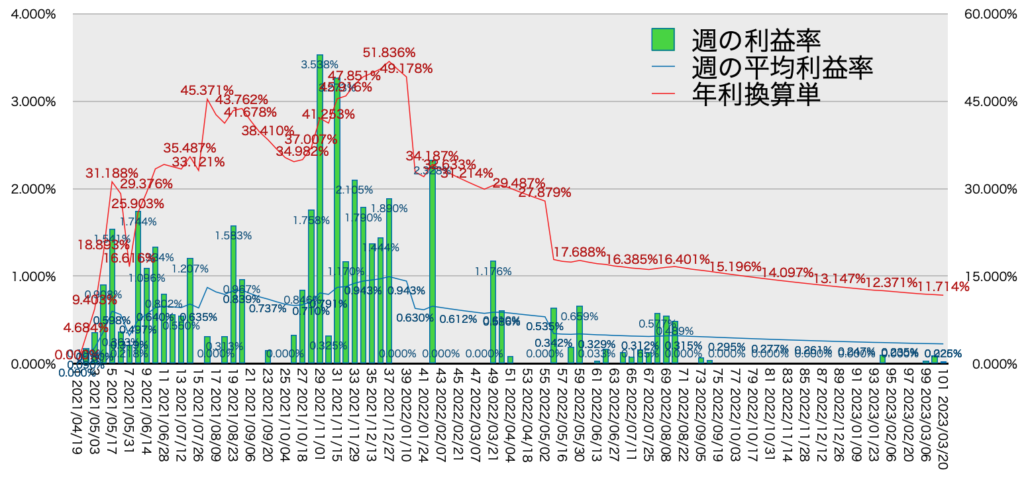 TQQQ_利益率年利3/20