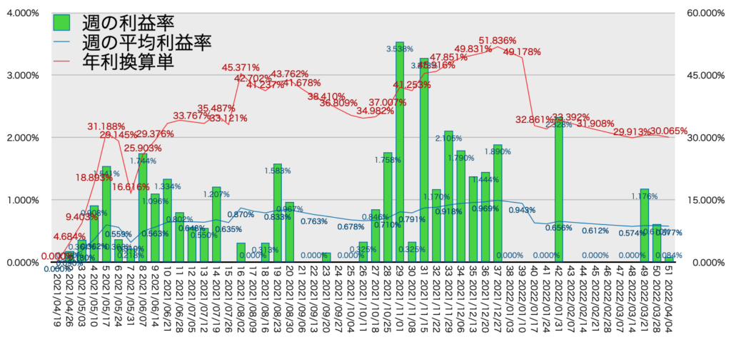 TQQQ_利益率年利4/4