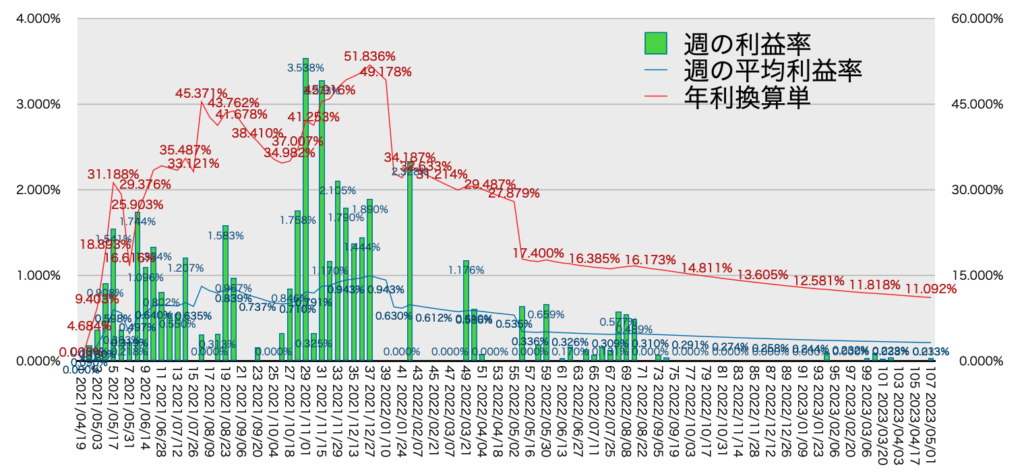 TQQQ_利益率年利5/1