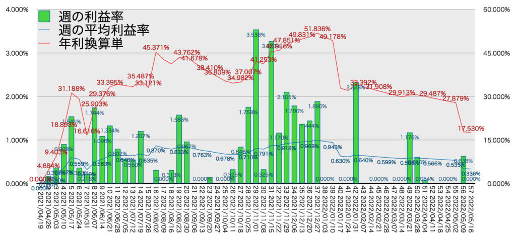 TQQQ_利益率年利5/16