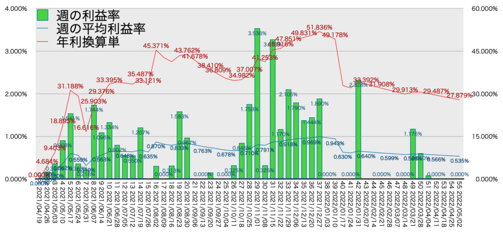 TQQQ_利益率年利5/2