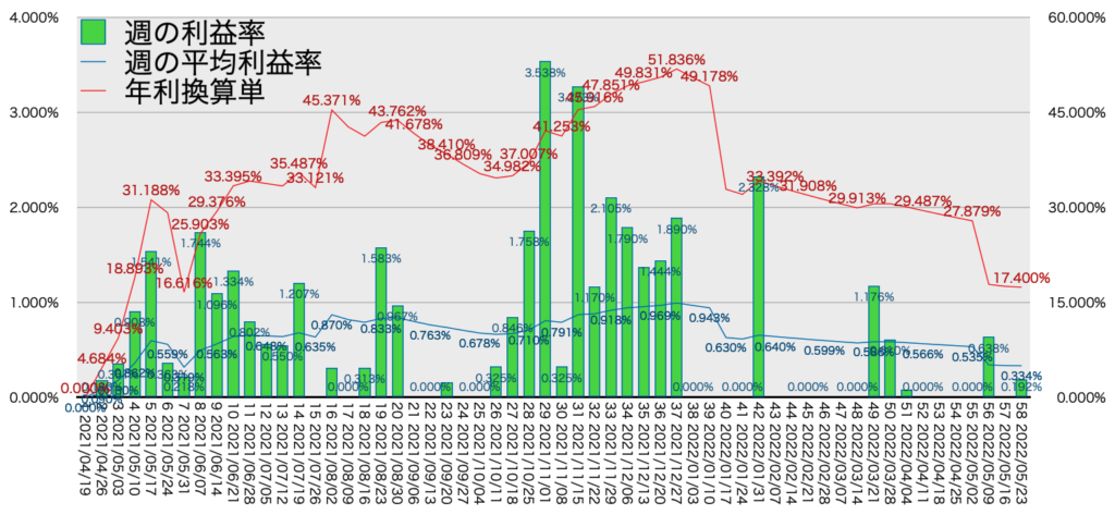 TQQQ_利益率年利5/23