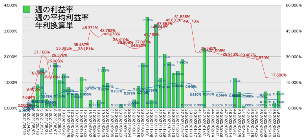 TQQQ_利益率年利5/30