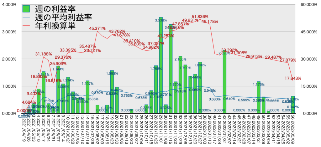 TQQQ_利益率年利5/9