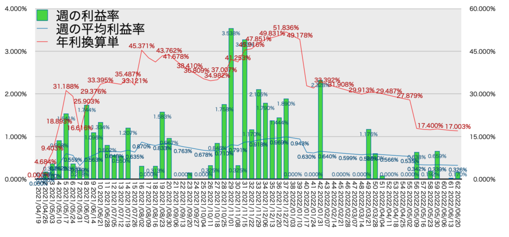 TQQQ_利益率年利6/20