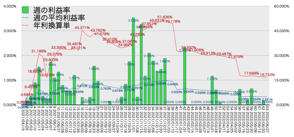 TQQQ_利益率年利6/27-1