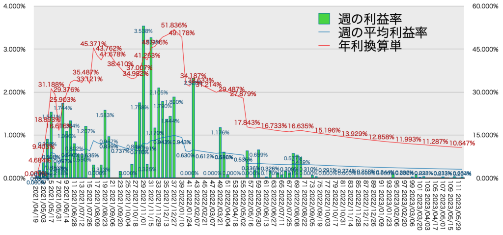 TQQQ_利益率年利6/5