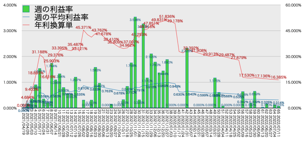 TQQQ_利益率年利7/11