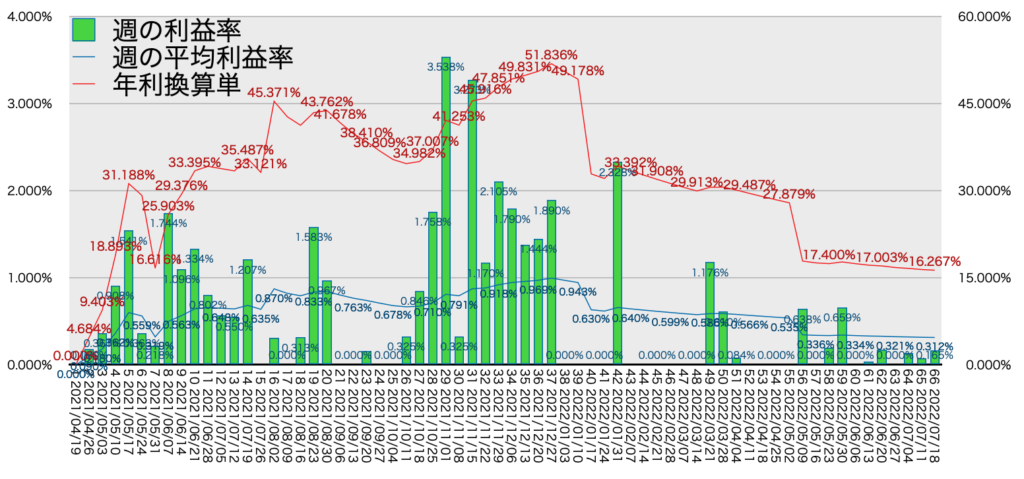 TQQQ_利益率年利7/17