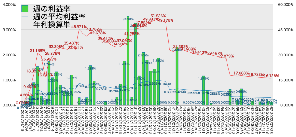 TQQQ_利益率年利7/25