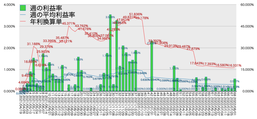 TQQQ_利益率年利8/1